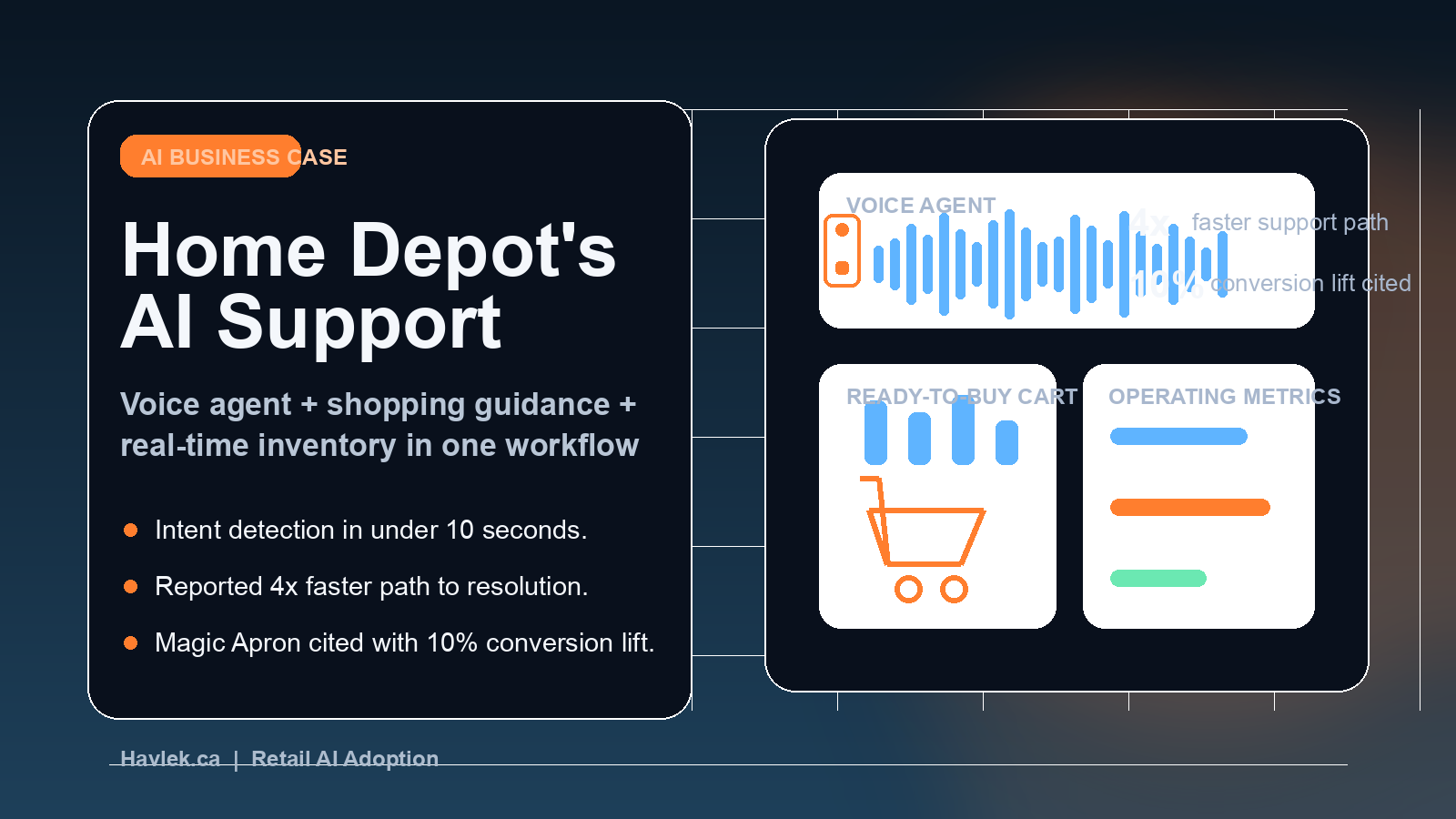 Retail customer-experience leaders reviewing an AI voice agent, ready-to-buy project cart, live inventory view, and support-resolution metrics in a modern orange-and-slate home-improvement operations studio