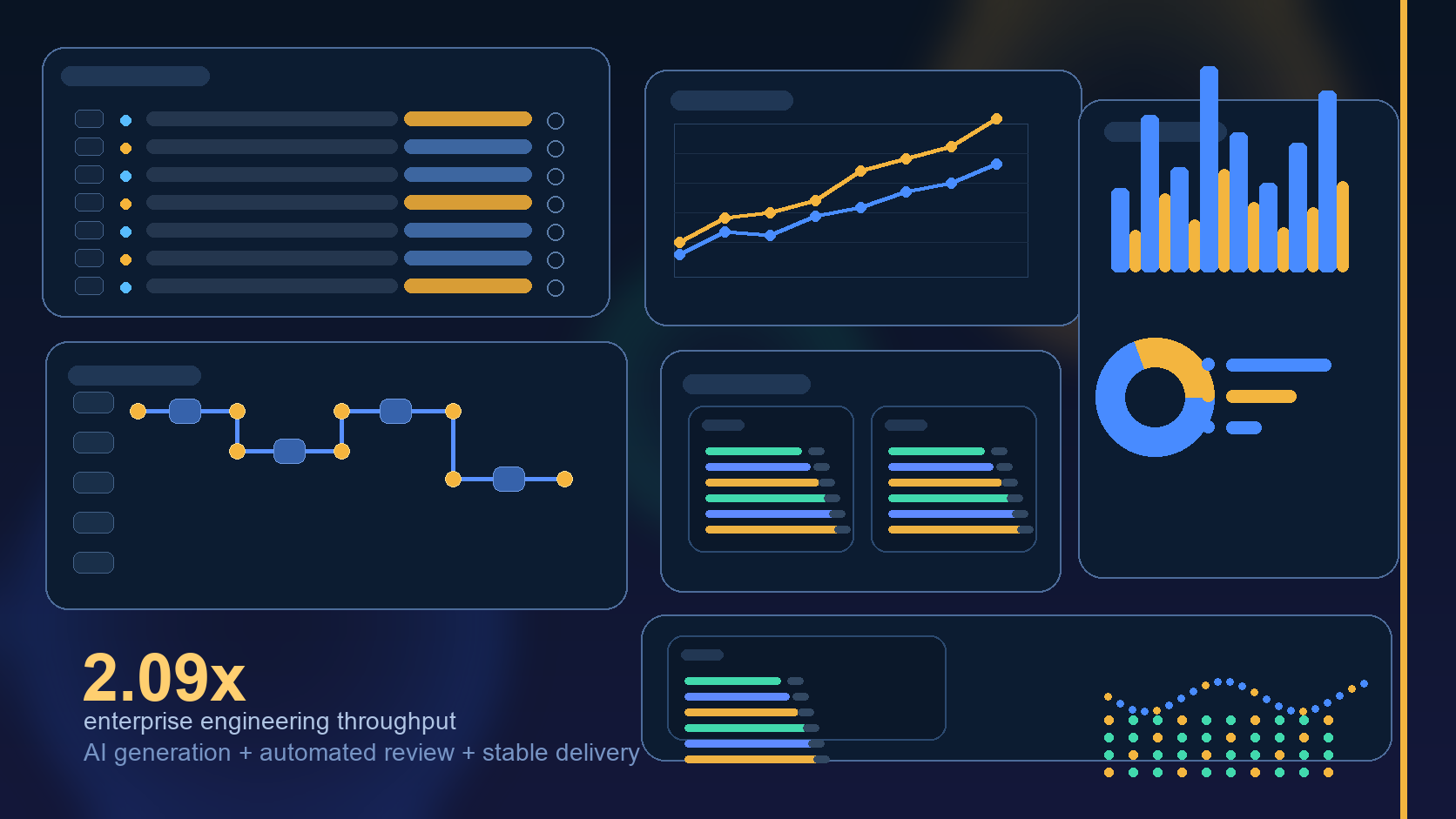 Engineering leaders reviewing AI-generated pull request queues, code review automation panels, throughput charts, and deployment quality dashboards in a modern amber and navy software delivery studio